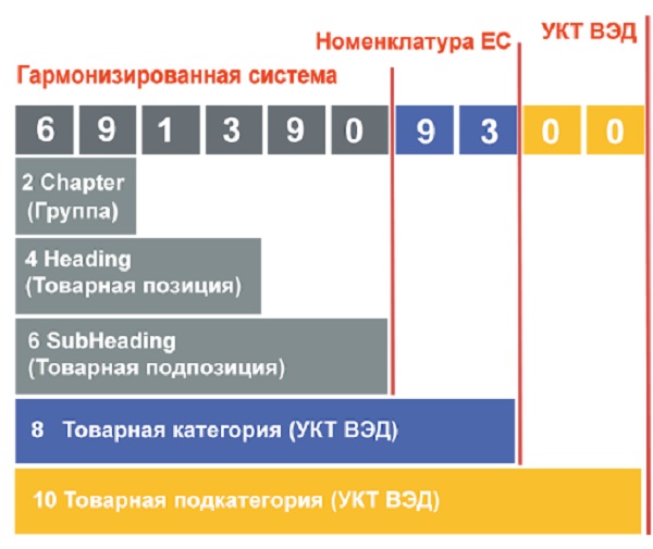 Определение кодов УКТВЭД